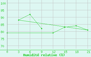 Courbe de l'humidit relative pour Maksatikha