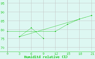 Courbe de l'humidit relative pour Arsk