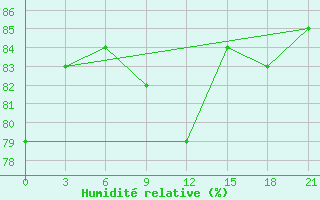 Courbe de l'humidit relative pour Gotnja