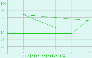 Courbe de l'humidit relative pour Galle