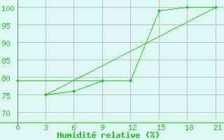 Courbe de l'humidit relative pour Dimitrovgrad