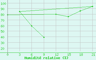 Courbe de l'humidit relative pour Pavlovskij Posad