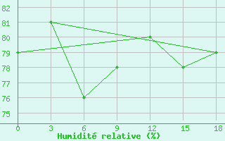 Courbe de l'humidit relative pour Sinpo