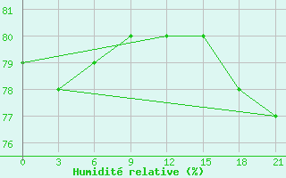 Courbe de l'humidit relative pour University Wi Id 8902