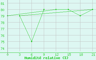 Courbe de l'humidit relative pour Ust'- Cil'Ma