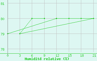 Courbe de l'humidit relative pour Lesukonskoe