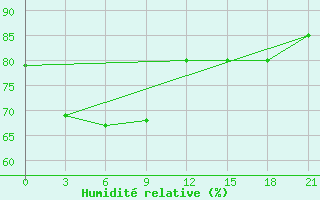 Courbe de l'humidit relative pour Pjalica