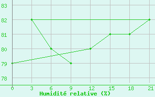 Courbe de l'humidit relative pour Casey