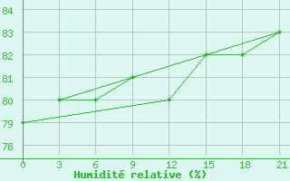 Courbe de l'humidit relative pour Sachs Harbour, N. W. T.