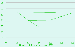 Courbe de l'humidit relative pour Sanhu Dao