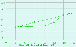 Courbe de l'humidit relative pour Rostov