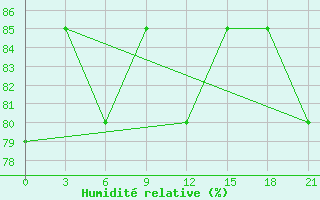 Courbe de l'humidit relative pour Livny