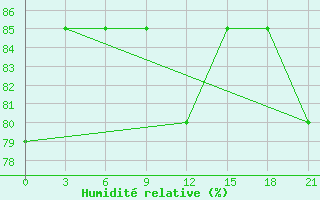 Courbe de l'humidit relative pour Ust'- Cil'Ma