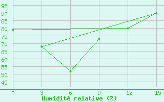 Courbe de l'humidit relative pour Sevcenko