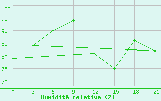 Courbe de l'humidit relative pour Polock