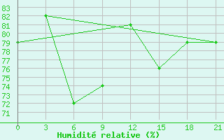 Courbe de l'humidit relative pour Alger Port