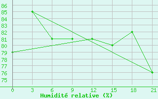 Courbe de l'humidit relative pour Ai-Petri