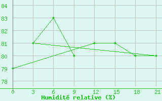 Courbe de l'humidit relative pour Ostrov Golomjannyj