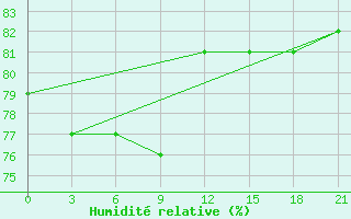 Courbe de l'humidit relative pour Vel'Sk