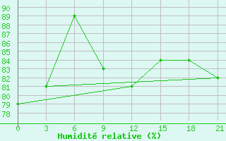 Courbe de l'humidit relative pour Saran-Paul