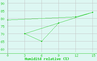 Courbe de l'humidit relative pour Tagbilaran