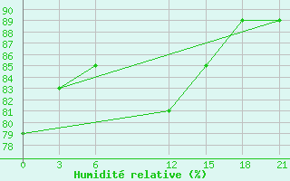 Courbe de l'humidit relative pour Stykkisholmur