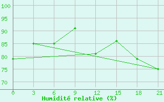 Courbe de l'humidit relative pour Zukovka