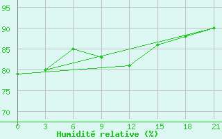 Courbe de l'humidit relative pour Siauliai