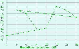 Courbe de l'humidit relative pour Vinnicy