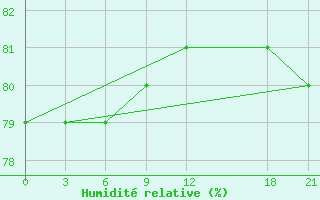 Courbe de l'humidit relative pour University Wi Id 8902