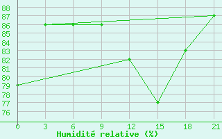 Courbe de l'humidit relative pour Vlore