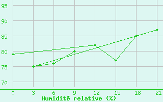 Courbe de l'humidit relative pour Alger Port