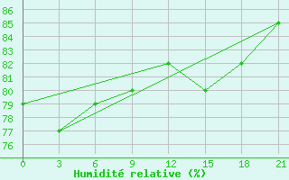Courbe de l'humidit relative pour Vernadsky