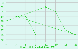 Courbe de l'humidit relative pour Petrun