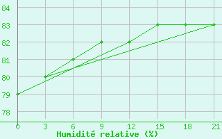 Courbe de l'humidit relative pour Ust'- Kulom