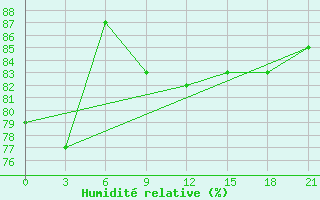 Courbe de l'humidit relative pour Nikel