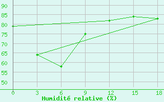 Courbe de l'humidit relative pour Sabu / Tardamu