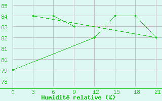 Courbe de l'humidit relative pour Armavir