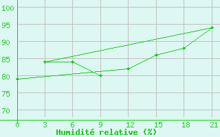 Courbe de l'humidit relative pour Konotop