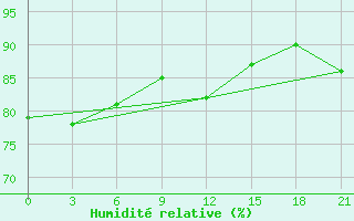 Courbe de l'humidit relative pour Gagarin