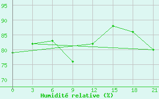 Courbe de l'humidit relative pour Livny