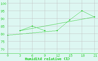 Courbe de l'humidit relative pour Penza