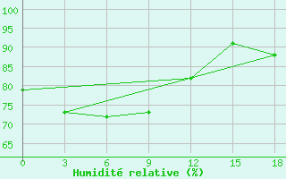 Courbe de l'humidit relative pour Nampo