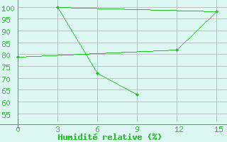 Courbe de l'humidit relative pour Tompo