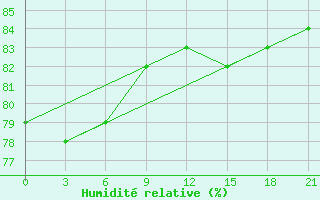 Courbe de l'humidit relative pour Pacelma