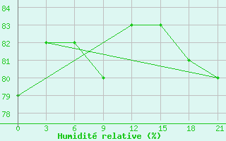 Courbe de l'humidit relative pour Gajny