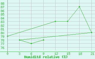 Courbe de l'humidit relative pour Arzew