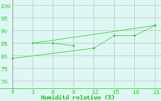 Courbe de l'humidit relative pour Lodejnoe Pole