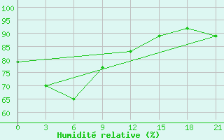 Courbe de l'humidit relative pour Namlea