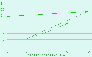 Courbe de l'humidit relative pour Sumbawa Besar / Sumbawa Besar